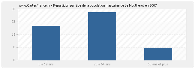 Répartition par âge de la population masculine de Le Moutherot en 2007